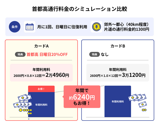 首都高通行料金のシュミレーション比較