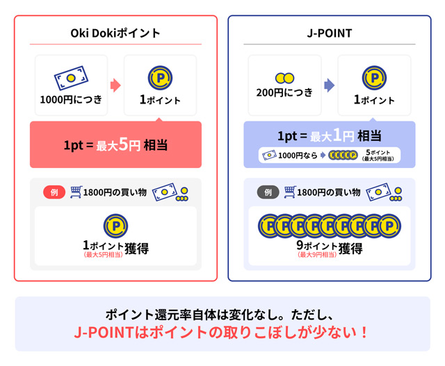 ポイント付与単位の違い