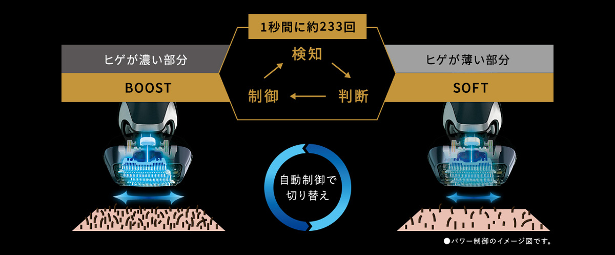 >特徴4｜ヒゲの状態に合わせてパワーを自動制御「ラムダッシュAI+」