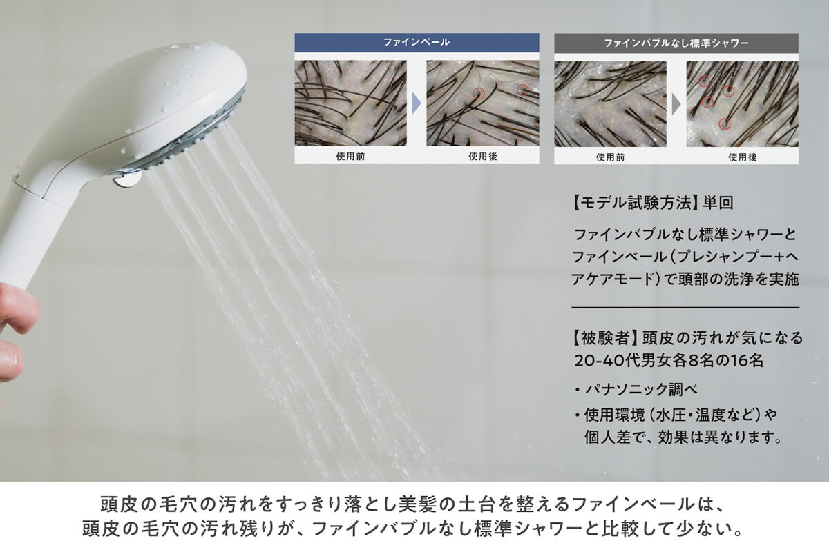 モデル試験において、標準的なシャワーヘッドと「ファインベール（プレシャンプー＋ヘアケアモード）」を使用した場合の比較では、ファインベールを使用した方が頭皮の汚れ残りが少ないという結果に。