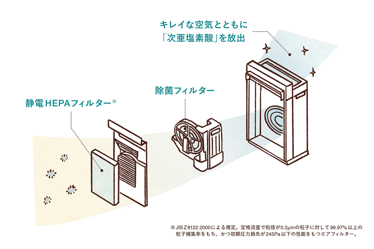 「集じん（キャッチする）」のステップ