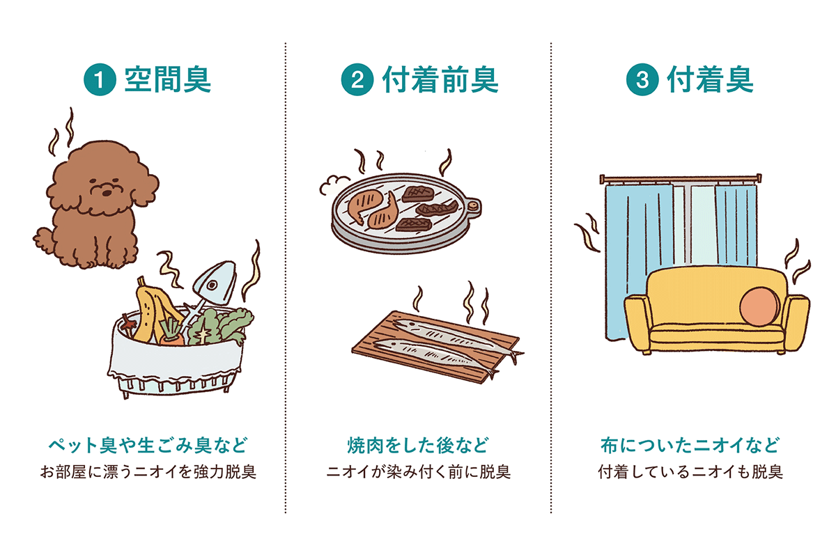 ジアイーノの優れた脱臭力は、私たちが生活の中で直面する「空間臭」「付着前臭」「付着臭」という3つの段階のニオイにアプローチします。