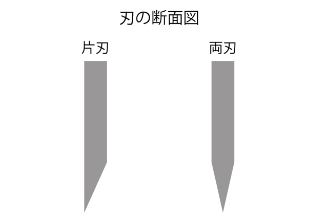 刃の断面図