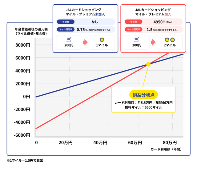JALカードショッピングマイル・プレミアムの損益分岐点