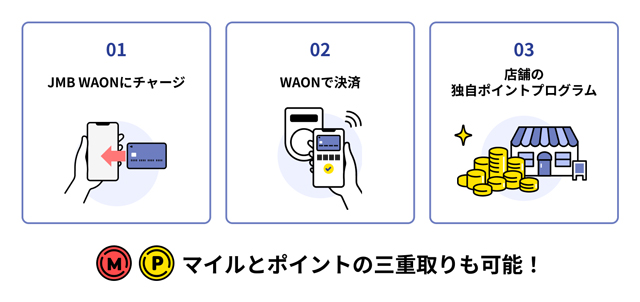 マイルとポイントの三重取りも可能！