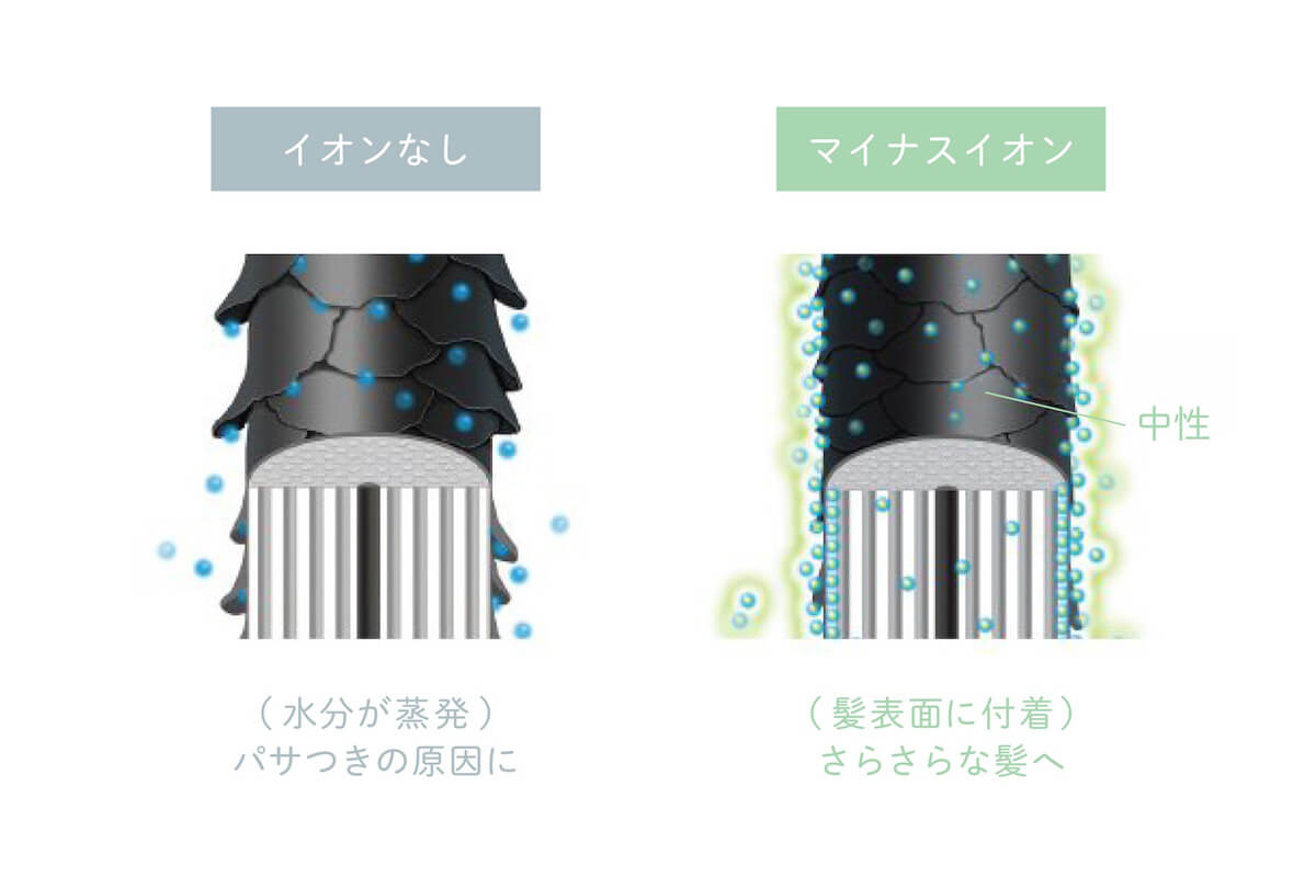 イオンなし・マイナスイオン