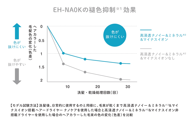EH-NA0Kの退色抑制効果