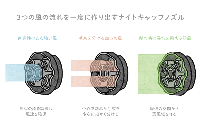 3つの風の流れを一度に作り出すナイトキャップノズル