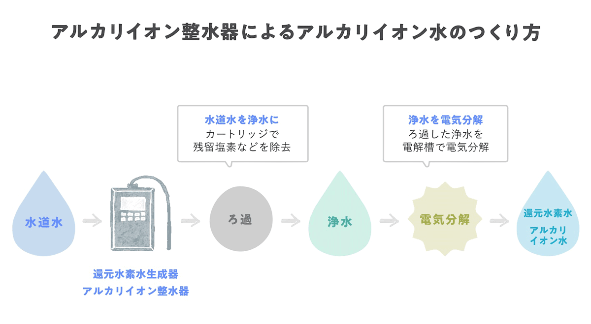 アルカリイオン整水器によるアルカリイオン水のつくり方