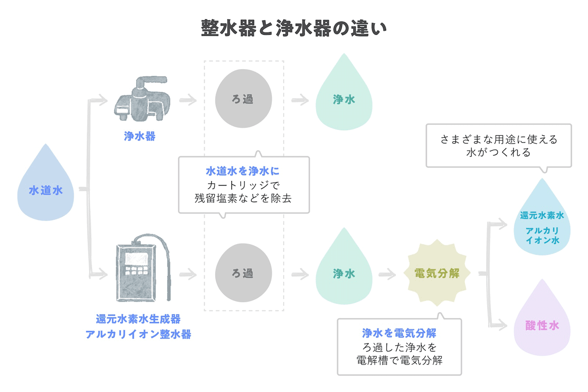 整水器と浄水器の違い