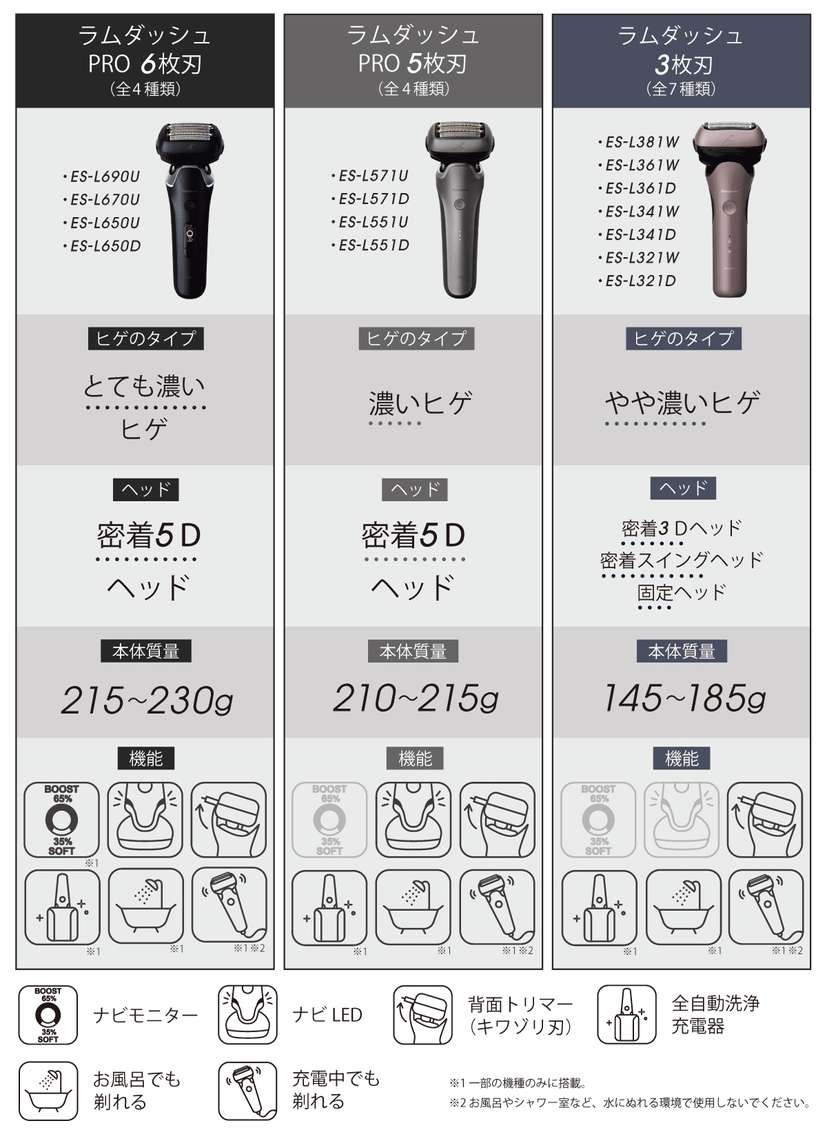 ラムダッシュ3シリーズの違い