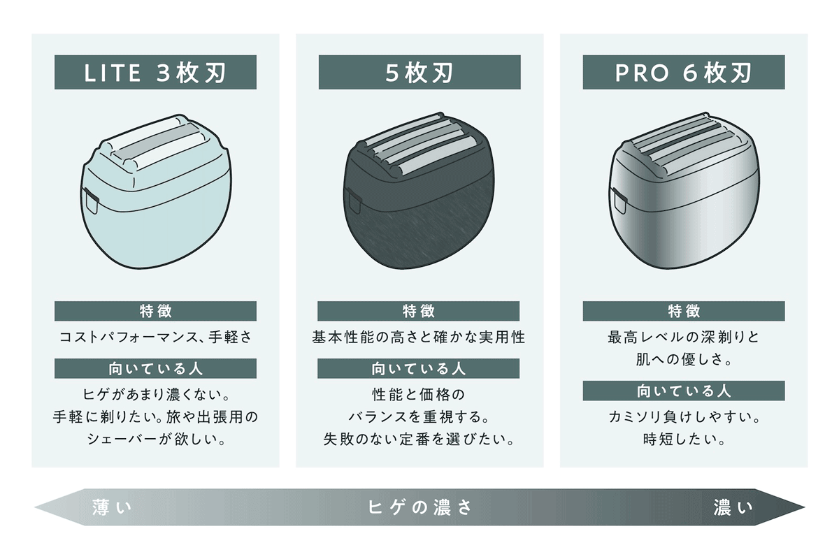 手軽に使える「パームイン LITE（3枚刃）」、自然由来の素材を採用した「パームイン（5枚刃）」、最上位機種となる「パームイン PRO6枚刃」
