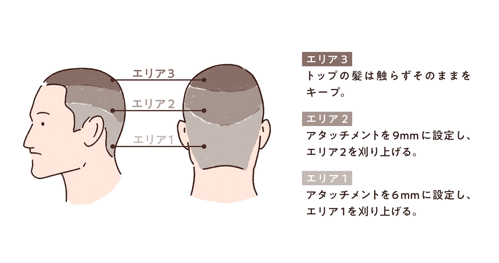 エリア3：トップの髪は触らずそのままをキープ。 エリア2：アタッチメントを9mmに設定し、エリア2を刈り上げる。 エリア1：アタッチメントを6mmに設定し、エリア1を刈り上げる。