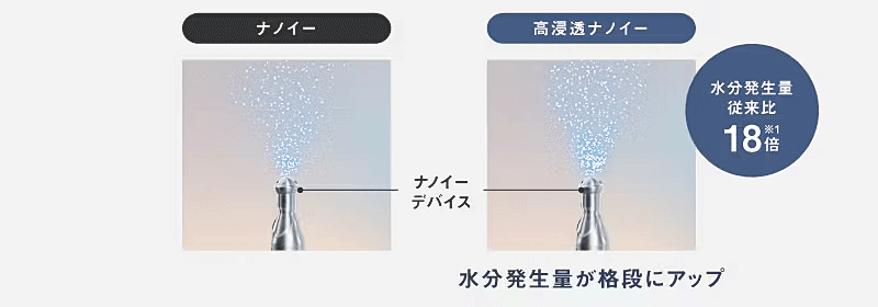 高浸透ナノイーの水分発生量はナノイーの18倍※と格段にアップ