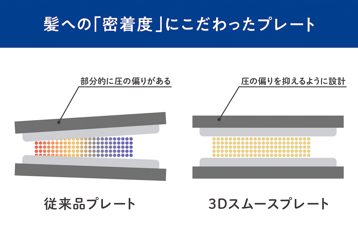 髪への「密着度」にこだわったプレート