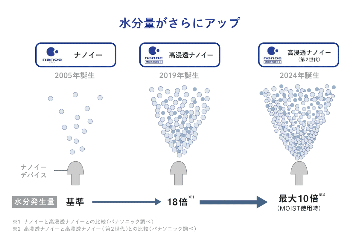 水分量がさらにアップ