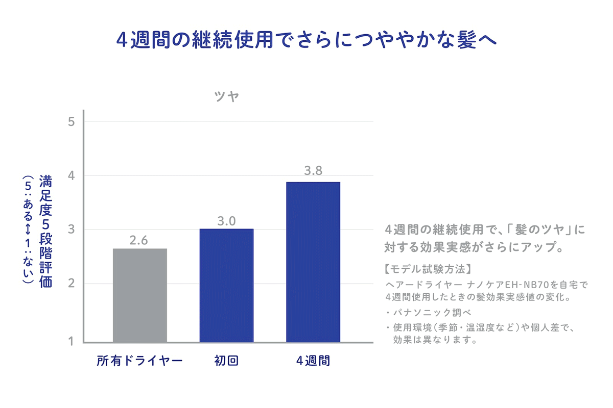 4週間使い続けることでさらに効果を実感
