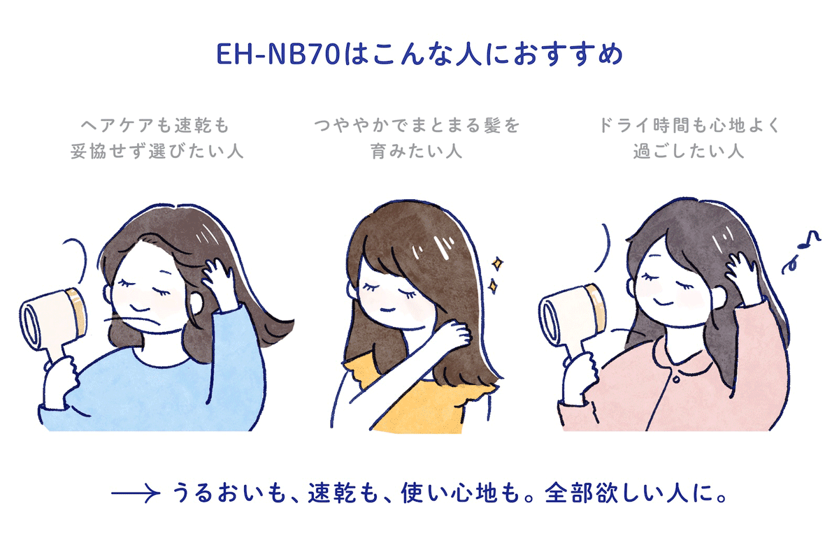 EH-NB70はこんな人におすすめ ・ヘアケアも速乾も妥協せず選びたい人 ・つややかでまとまる髪を育みたい人 ・ドライ時間も心地よく過ごしたい人 →うるおいも、速乾も、使い心地も。全部欲しい人に。